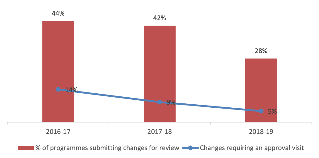 Major changes we referred to the approval process.png